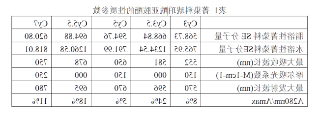 Cy3,Cy5和Cy7菁染料的激发波长光谱图