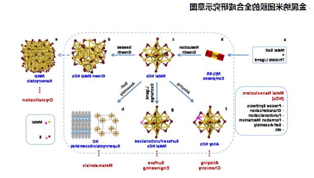 金属纳米团簇