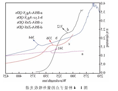 BSA-Ag2SQDs。Lyz-AgzSQDs、BSA-ZnSQDs、MPA-ZnSQDs