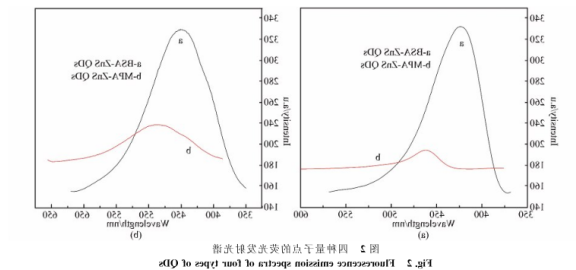BSA-Ag2SQDs。Lyz-AgzSQDs、BSA-ZnSQDs、MPA-ZnSQDs