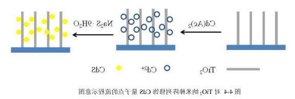 PbS硫化铅量子点和CdS硫化镉量子点修饰TiO2纳米棒阵列.png PbS硫化铅量子点和CdS硫化镉量子点修饰TiO2纳米棒阵列.png
