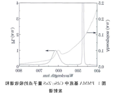 PMMA/CdSe-ZnSQDs.png