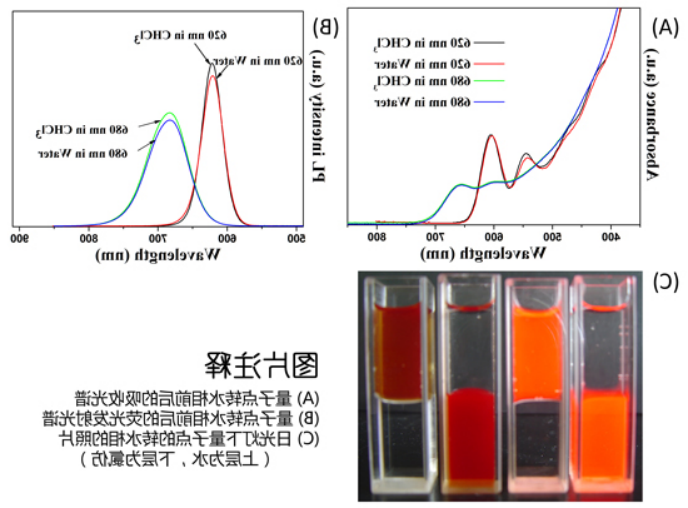水溶性CdTe/CdSe/ZnS量子点.png
