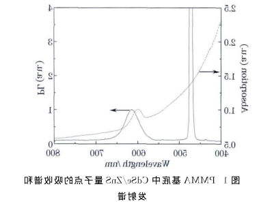 PMMA基底中CdSe/ZnS量子点.png