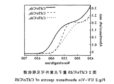 水溶性CdTe/CdS量子点