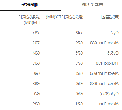 荧光标记基团的关系数据图