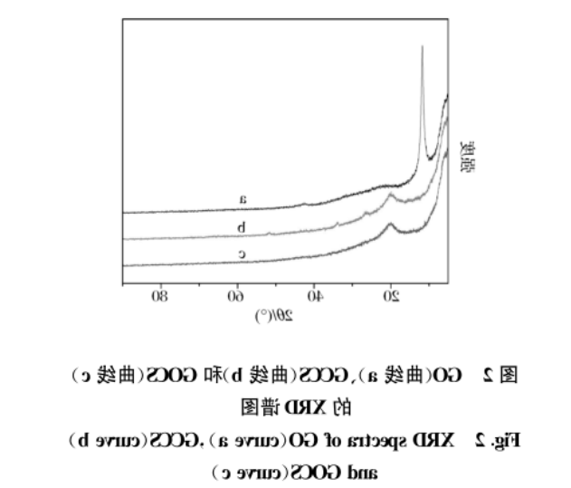 壳聚糖-氧化石墨烯复合球(GCCS)