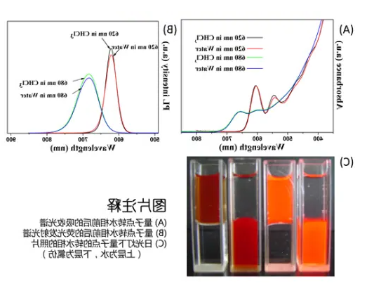 quantum dot;水溶性CdTe/CdSe/ZnS量子点;红色荧光油溶性CdTe/CdSe/ZnS量子点的合成