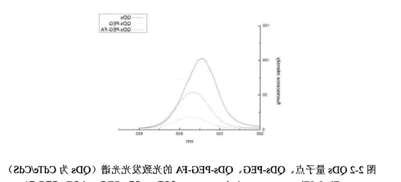 FA-PEG-CdTe/CdS