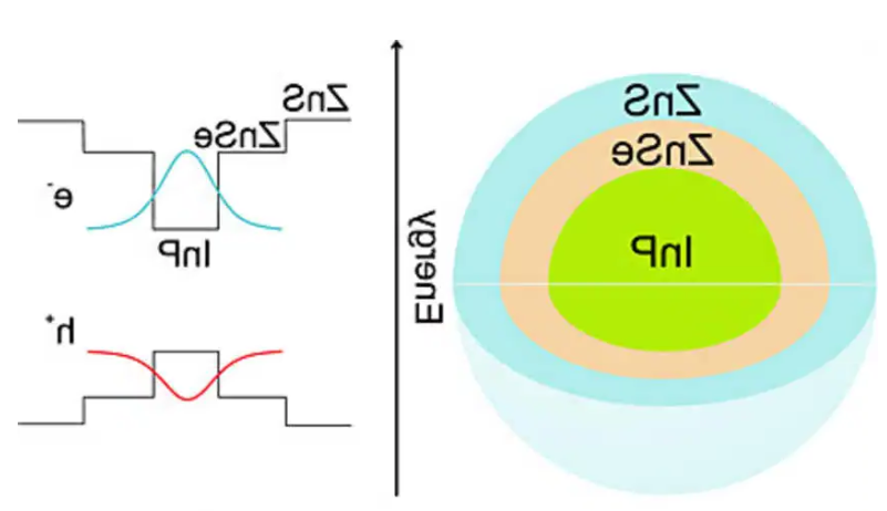 InP/ZnS量子点
