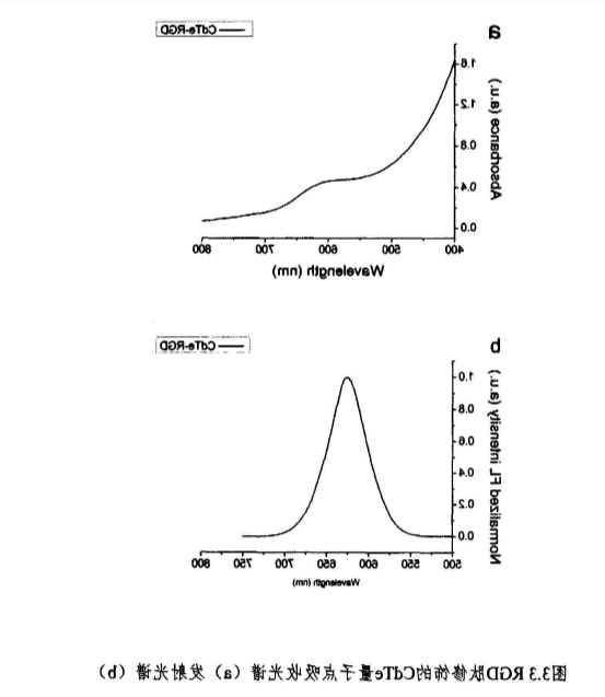 RGD肽修饰的CdTe量子点 RGD肽修饰的CdTe量子点