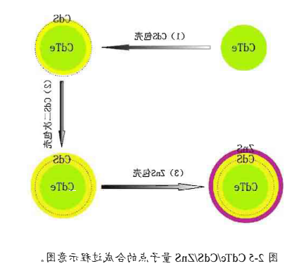 CdTe/CdS/ZnS核壳结构量子点