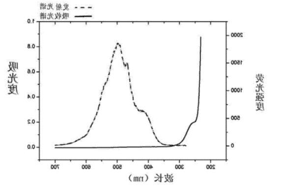 CdSe-ZnS核壳结构量子点