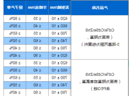 水溶性CdseTe/ZnS量子点