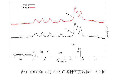 掺杂钆氧化锌ZnO量子点偶联多柔比星