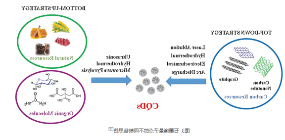 石墨烯量子点(GQDs)负载顺铂(CDDP)