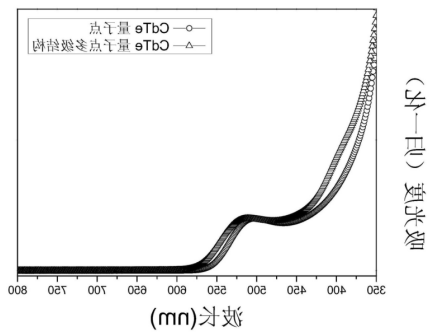 CLV3十二肽修饰CdTe量子点 CLV3十二肽修饰CdTe量子点