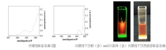 碳量子点CQDs偶联索拉菲尼