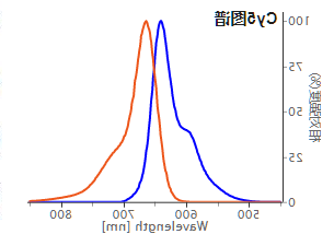 Cy5 (Cyanine 5) Cy5 (Cyanine 5)