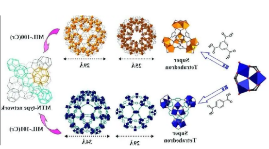 金属有机框架MIL-101(Cr)负载壳聚糖