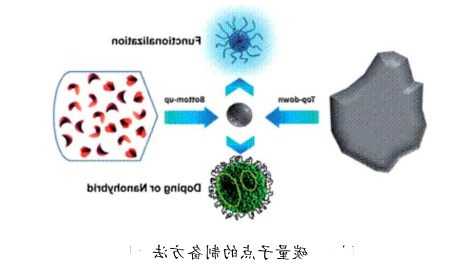 羧基修饰碳量子点COOH-CQDs