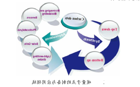 碳点CDs/碳量子点
