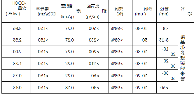 羧基化碳纳米 羧基化碳纳米