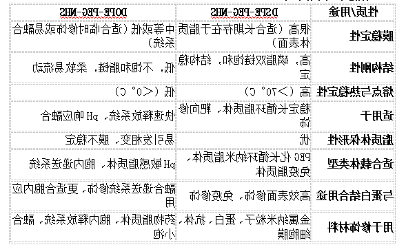 DSPE-PEG-NHS 或 DOPE-PEG-NHS 的区别