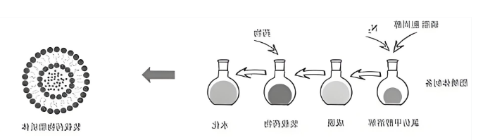 脂质体载药