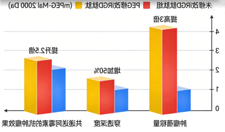 PEG修饰iRGD肽