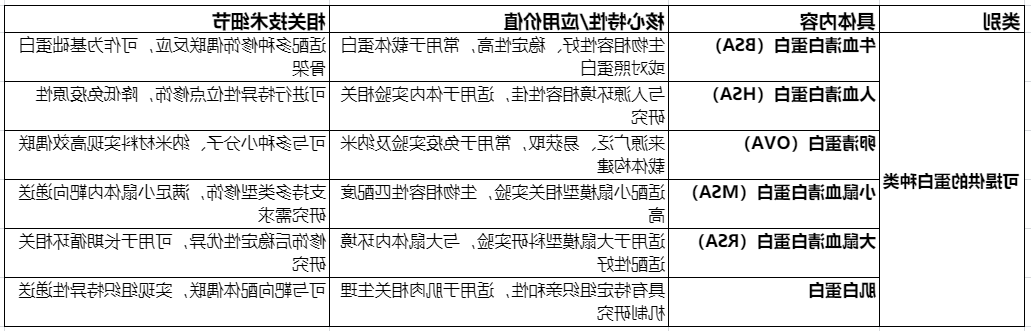 蛋白的种类