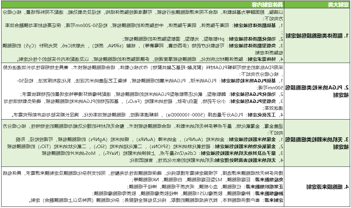 核心定制方向细分