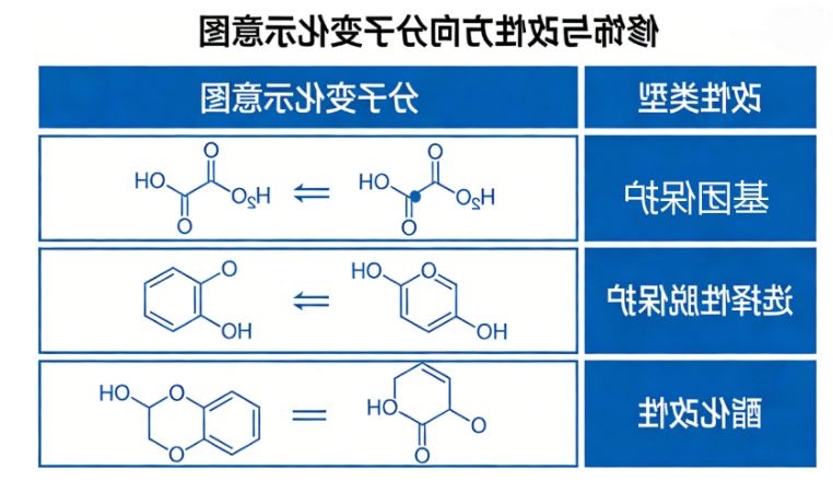 单糖的修饰与改性方向
