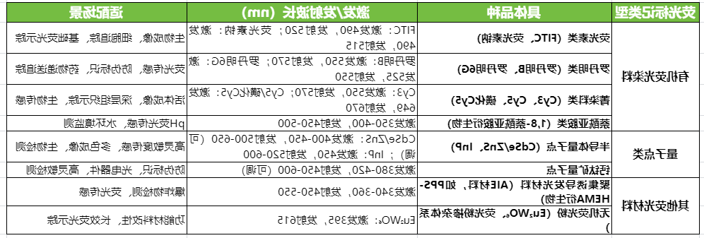 荧光标记类型