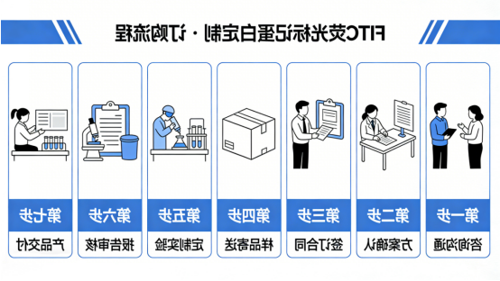 订购流程