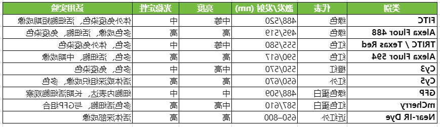 荧光染料 / 荧光蛋白的波段对比