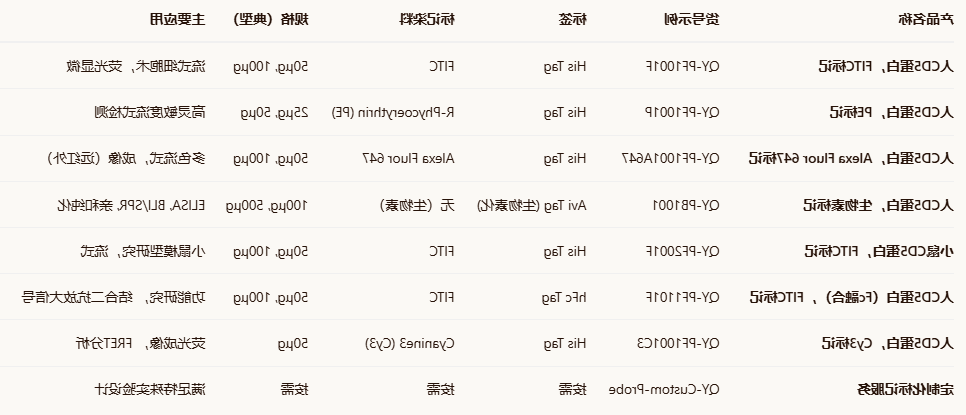 FITC-Labeled Human CD5 Protein, His Tag FITC-Labeled Human CD5 Protein, His Tag