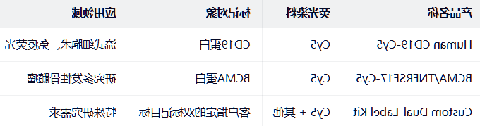 Human CD19/BCMA/TNFRSF17-Cy5