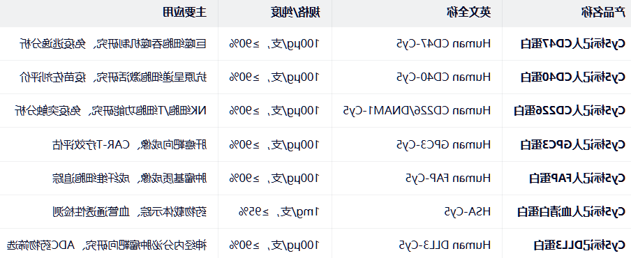 Human CD47/40/226/DNAM1-Cy5
