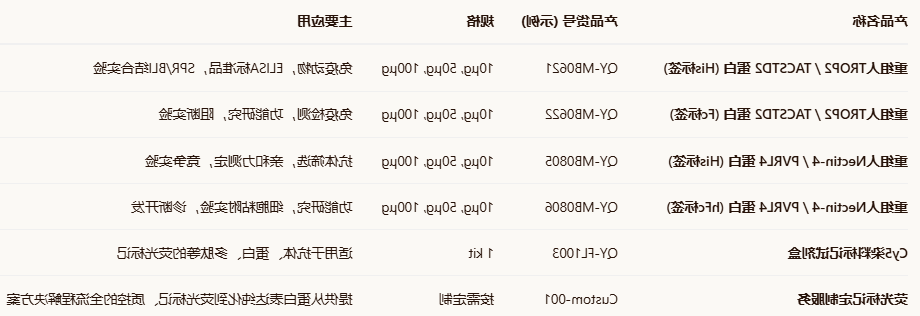 Human TROP2/TACSTD2/Nectin-4/PVRL4-Cy5