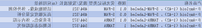 beta-Amyloid(1-42),TAMRA/5-FAM-Labeled beta-Amyloid(1-42),TAMRA/5-FAM-Labeled