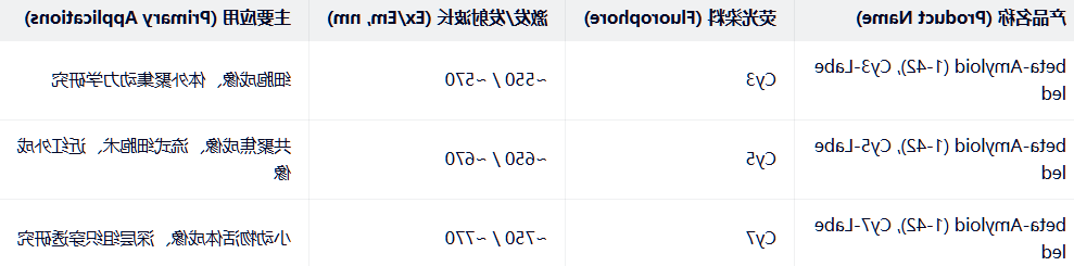 beta-Amyloid（1-42），Cy5/Cy7/Cy3-Labeled