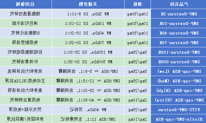 DNP-Dextran/cap-HSA DNP-Dextran/cap-HSA