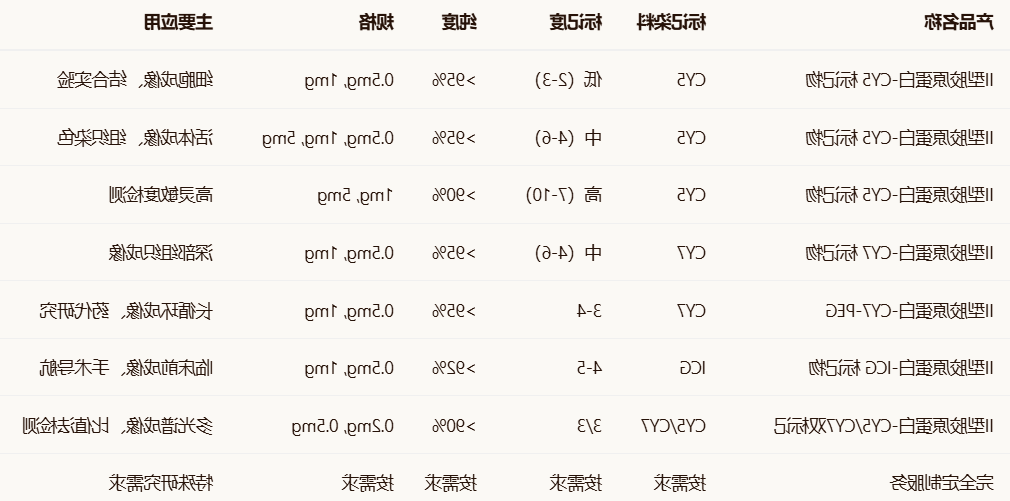 CY5/CY7/ICG-Collagen Type II