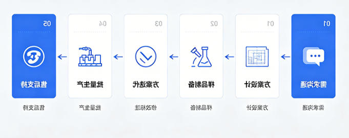 定制合成流程