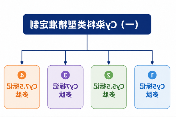 Cy染料类型精准定制