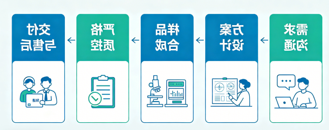 西安齐岳生物服务流程