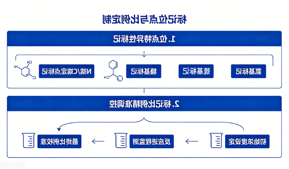 标记位点与比例定制