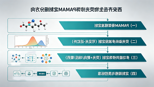 西安齐岳生物荧光修饰PAMAM定制细分方向