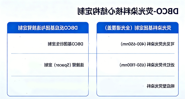 DBCO-荧光染料核心结构定制